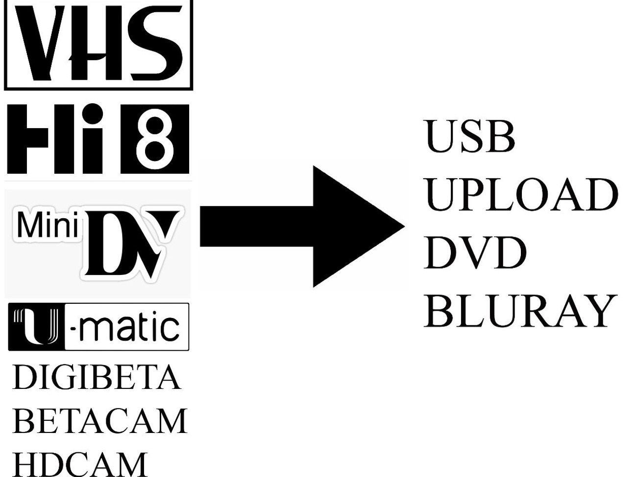 Digital tape transfer most formats